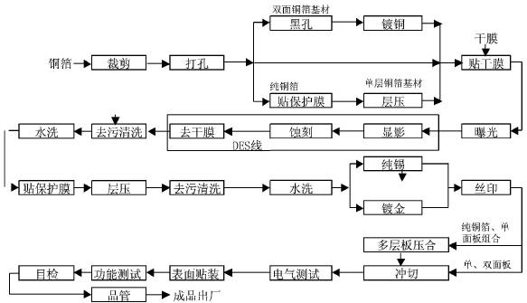 柔性电路板生产过程中废物的排放,实施清洁生产的重点